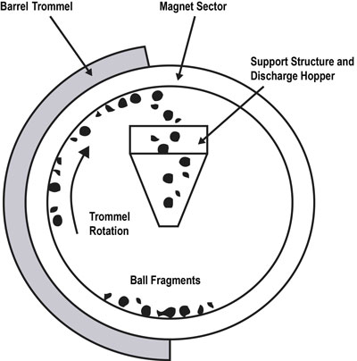Trunnion Magnet Technology Delivers Quick Payback - North American