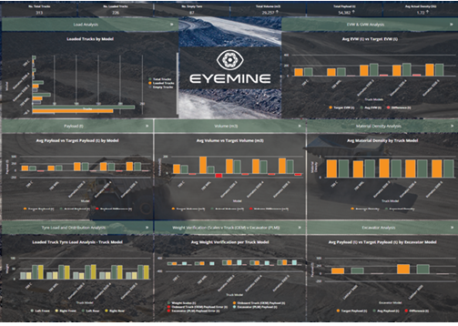 EYEMINE’s EYE-ANALYSE reporting dashboard for weight and volumetric scanning data supports mines in their pursuit of a truly whole-of-mine approach to optimization with real-time, actionable data.