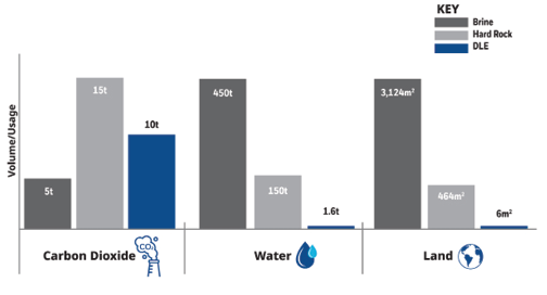 Figure 2. Compared to conventional techniques, DLE processing has far lower demands on land and water, and it emits very small amounts of carbon dioxide per ton (t) produced. (Graph figures are estimates and for illustrative purposes only.)
