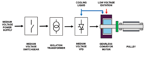 System architecture of a typical gearless drive train.
