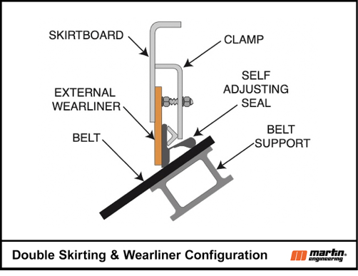 The external wearliner and skirting system improve safety, maintenance costs, and equipment life.
Image: Martin Engineering
