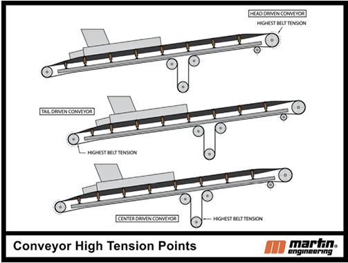Figure 1. Conveyor high-tension points.
Photo: Martin Engineering