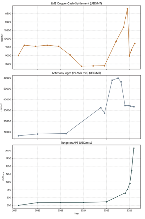 Comparative Price Trends for Copper, Antimony, and Tungsten (2021–2026). While Copper maintains relative stability, Antimony and Tungsten have seen unprecedented volatility and upward momentum entering 2026, reflecting tightening global supply chains and shifting industrial demand.
