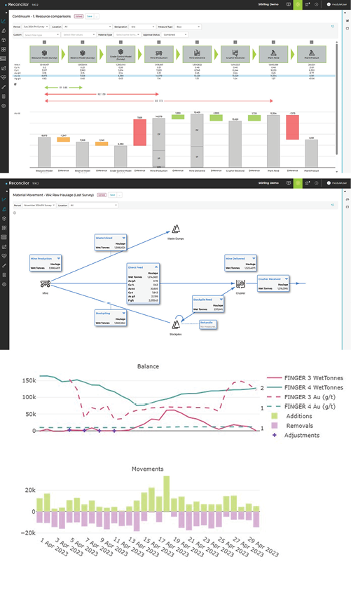 Datamine’s Reconcilor software tracks material from the resource model to the plant product. The continuum screen (top) provides visibility of how material changes as it moves through the value chain. The material movement view (middle) maps haulage flows between the pit, stockpiles, and the crusher, highlighting where material is split, blended, or rehandled. The stockpile analysis view (bottom) tracks inventory balance, grade, and movements over time.