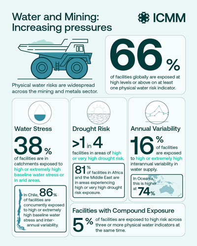 ICMM-water-data